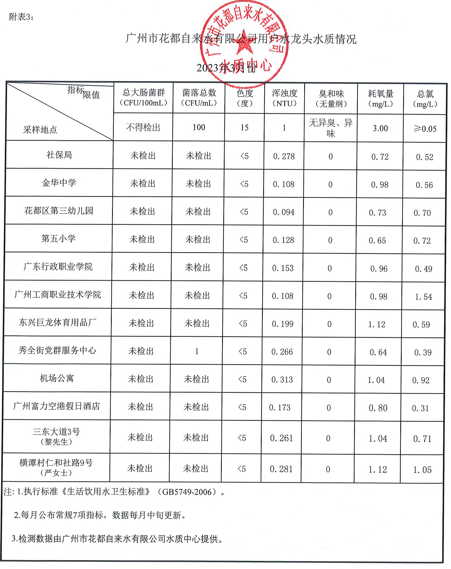 2023-3月水質(zhì)數(shù)據(jù)_頁面_3.jpg