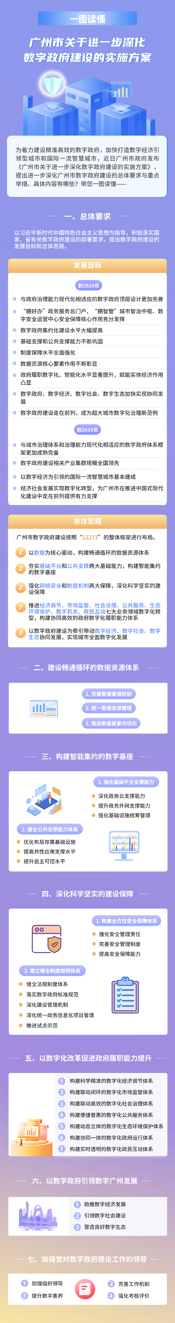 【一圖讀懂】《廣州市關于進一步深化數字政府建設的實施方案》圖文解讀.png