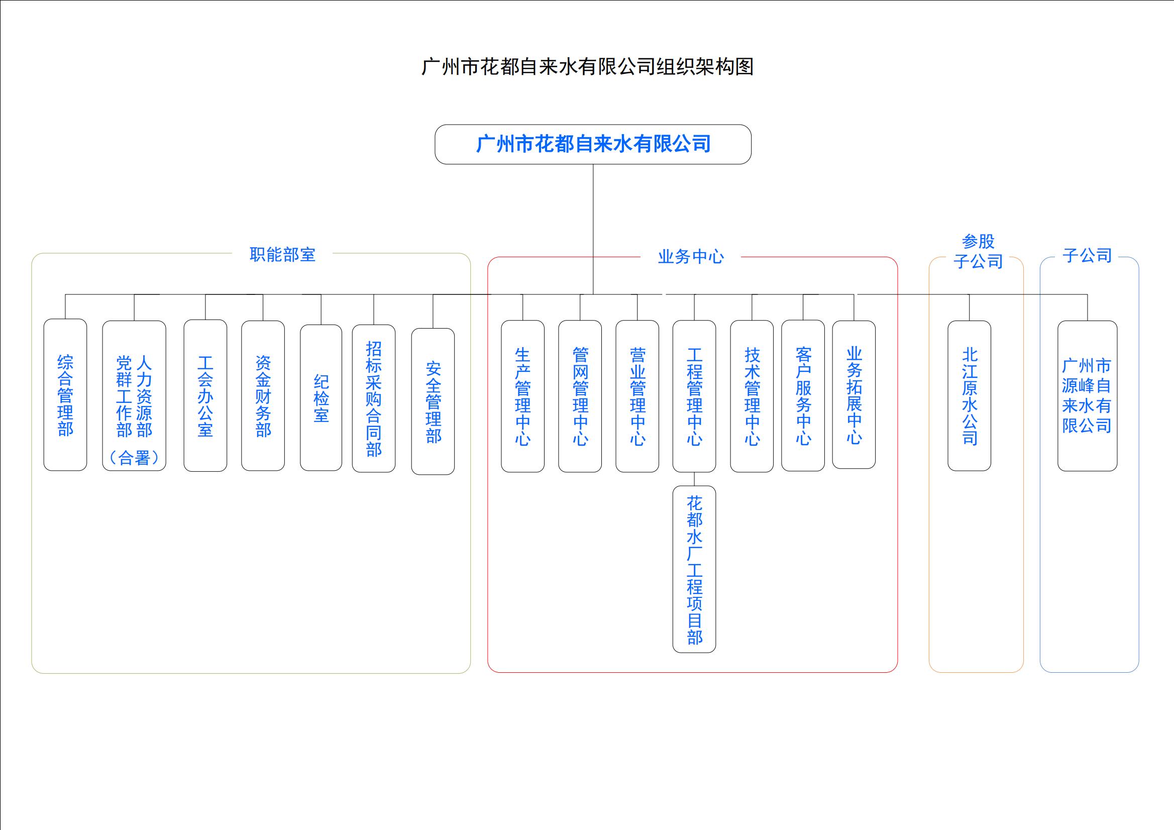 廣州市花都自來水有限公司組織架構(gòu)圖.jpg