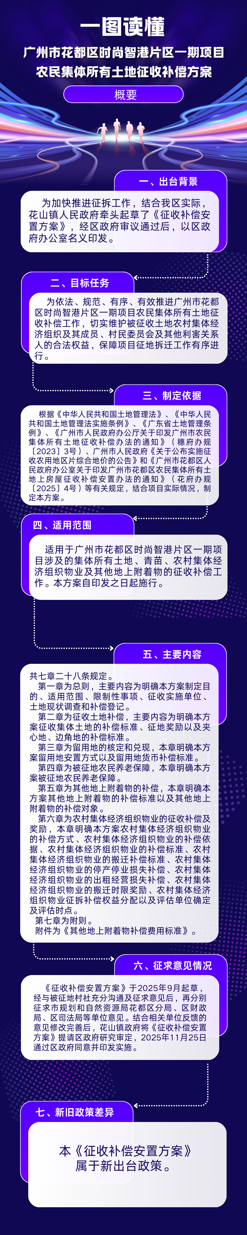 3.3《廣州市花都區時尚智港片區一期項目農民集體所有土地征收補償方案》政策解讀.png