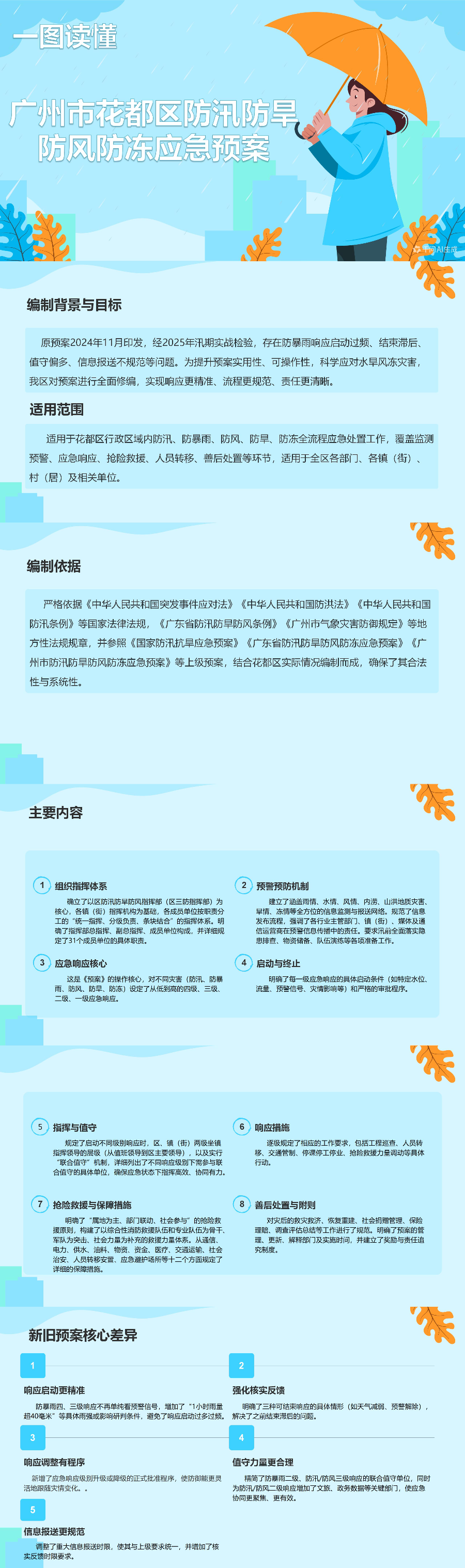 3.2《廣州市花都區防汛防旱防風防凍應急預案》一圖讀懂.jpg